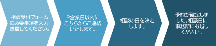 予約フォームフロー図